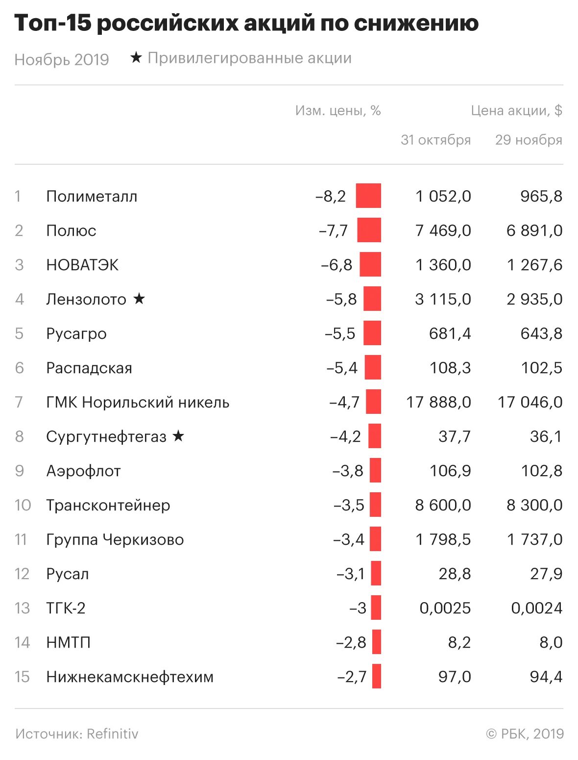 Топ российских акций. Акции российских компаний. Цена российских акций. Акции российских компаний упали.