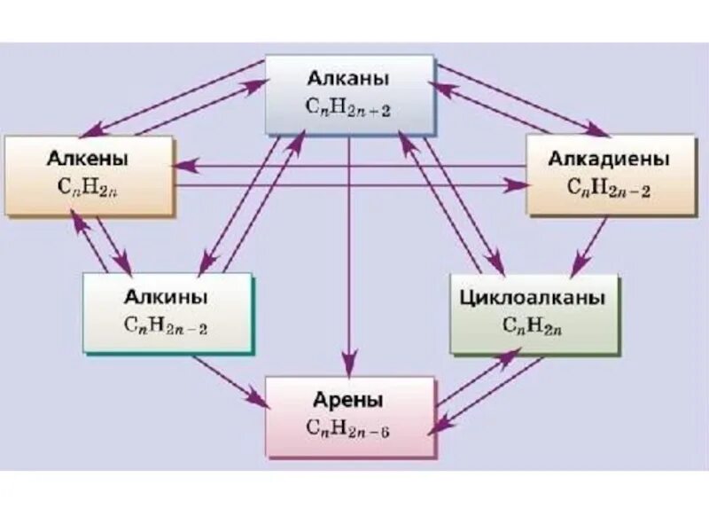 Генетическая связь между классами углеводородов схема. Генетическая связь между углеводородами 10 класс. Химия 10 класс генетическая связь углеводородов схемы. Генетическая связь углеводородов схема. Генетическая связь кислородсодержащих органических