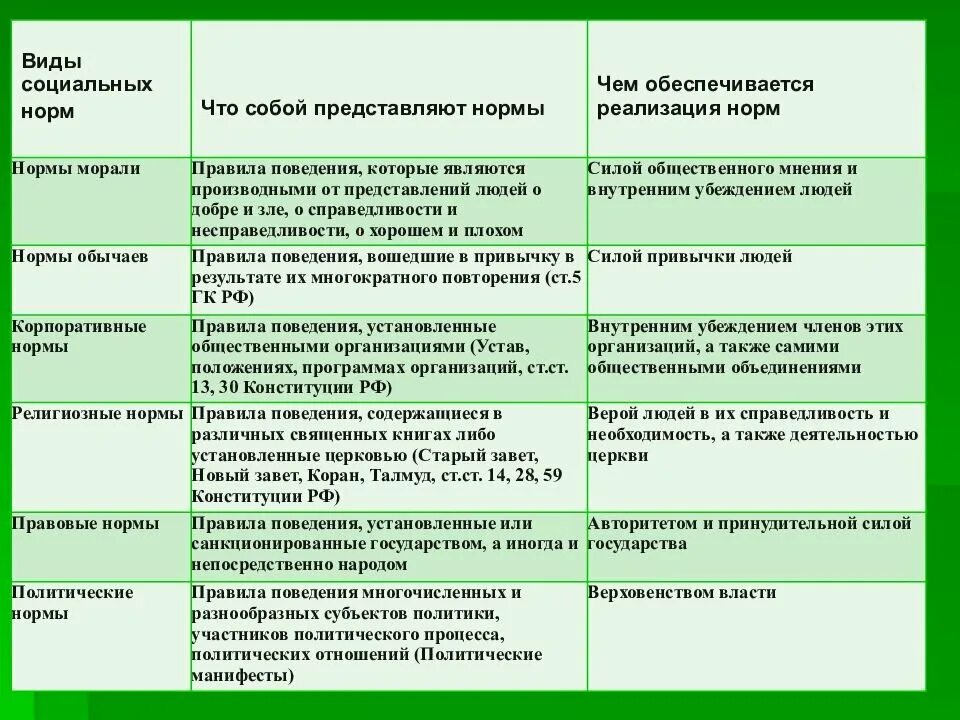 Социальные нормы признаки и виды с примерами. Право примеры социальных норм. Типы социальных норм. Виды социальных норм таблица.