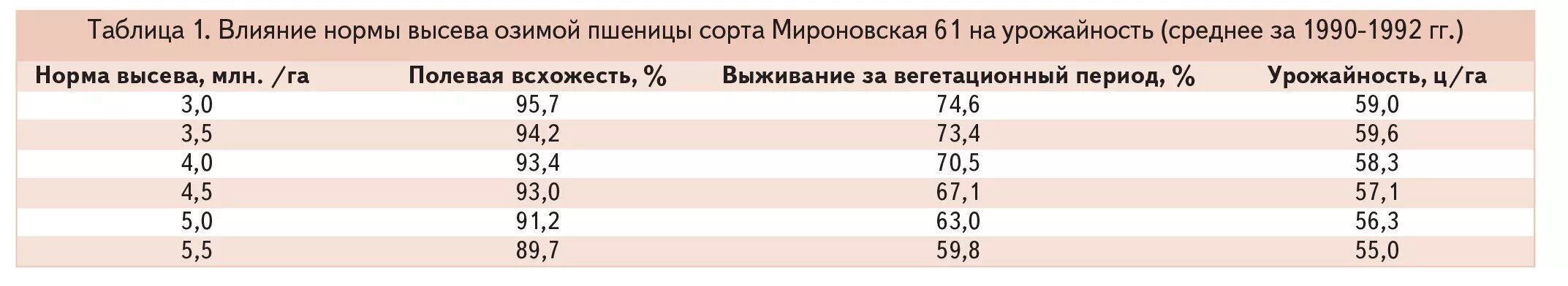 Норма высева пшеницы кг га. Норма посева озимой пшеницы. норма высева семян пшеницы. норма посева семян пшеницы на га. расход семян пшеницы на 1 га.