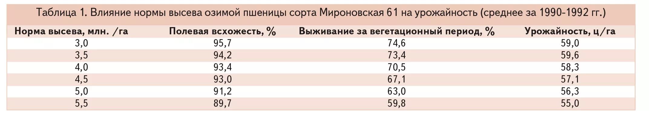 Норма высева эспарцета на 1 га. Норма высева озимой пшеницы кг/га. Норма посева озимой пшеницы. Норма всхожести озимой пшеницы. Норма высева семян озимой пшеницы.