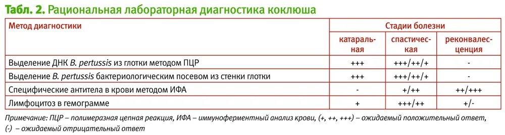 Результат анализа коклюш. Анализ крови при коклюше у детей. ИФА анализ на коклюш и паракоклюш. Расшифровка анализа анализа крови на коклюш. ПЦР при коклюше.