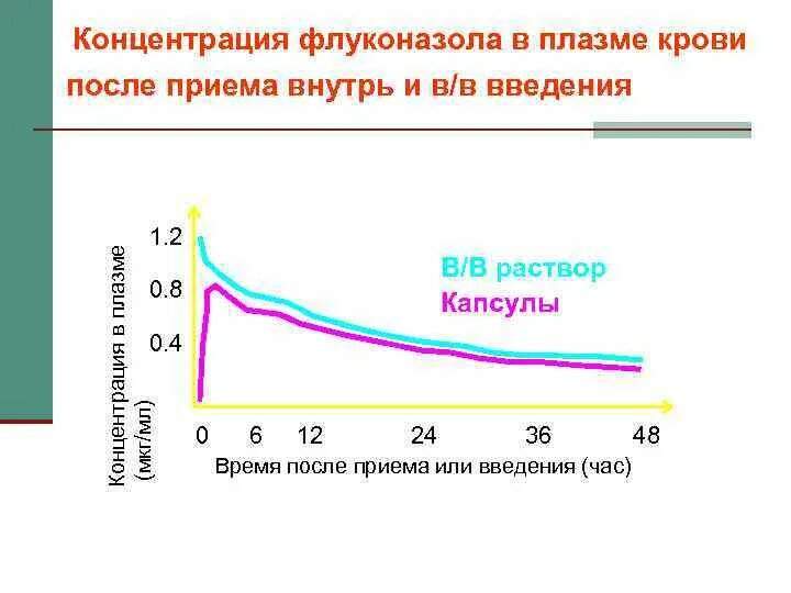 Динамика концентрации. Концентрация x в плазме крови. Концентрация флуконазола в растворе. Концентрация в процентах флуконазол.