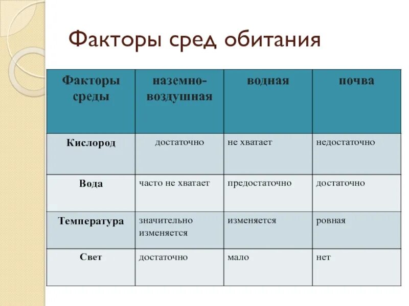 Какая температура в водной среде обитания. Факторы водной среды обитания. Водная среда обитания характеристика. Факторы наземно воздушной среды обитания. Факторы среды обитания таблица.