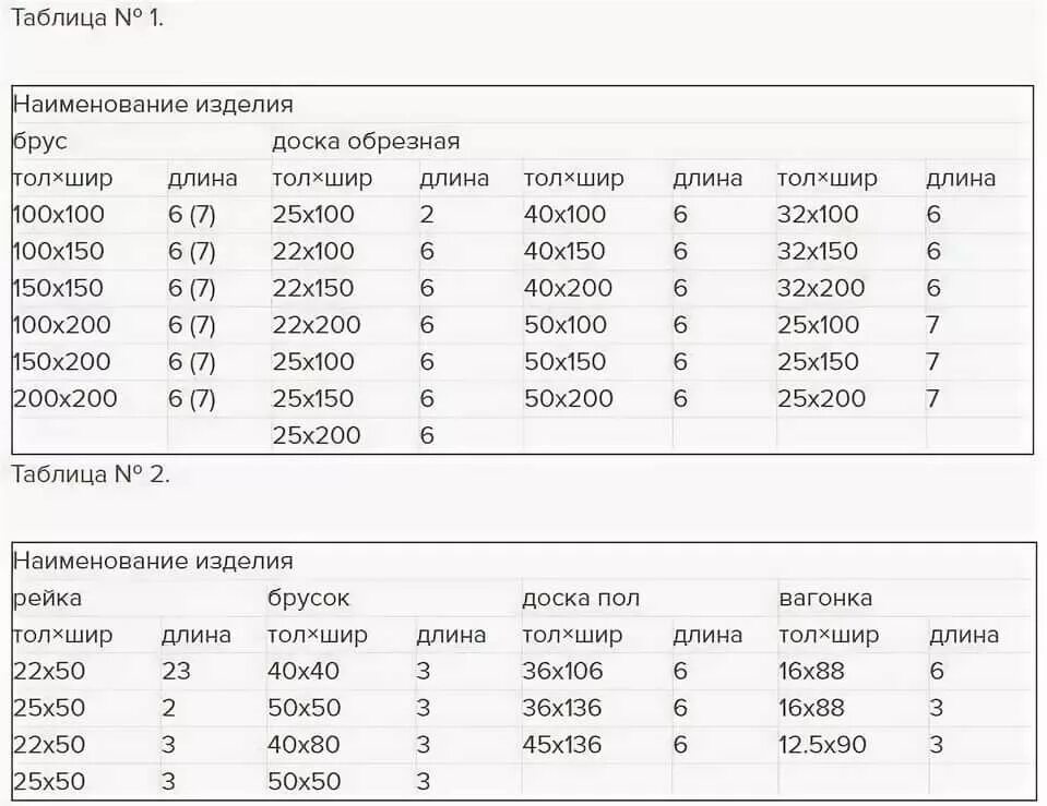 Доска 100х25 сколько в кубе. Таблица расчета кубов досок. таблица кубов доски обрезной 6. таблица расчета пиломатериала обрезные доски. таблица расчёта пиломатериалов в кубах доска.