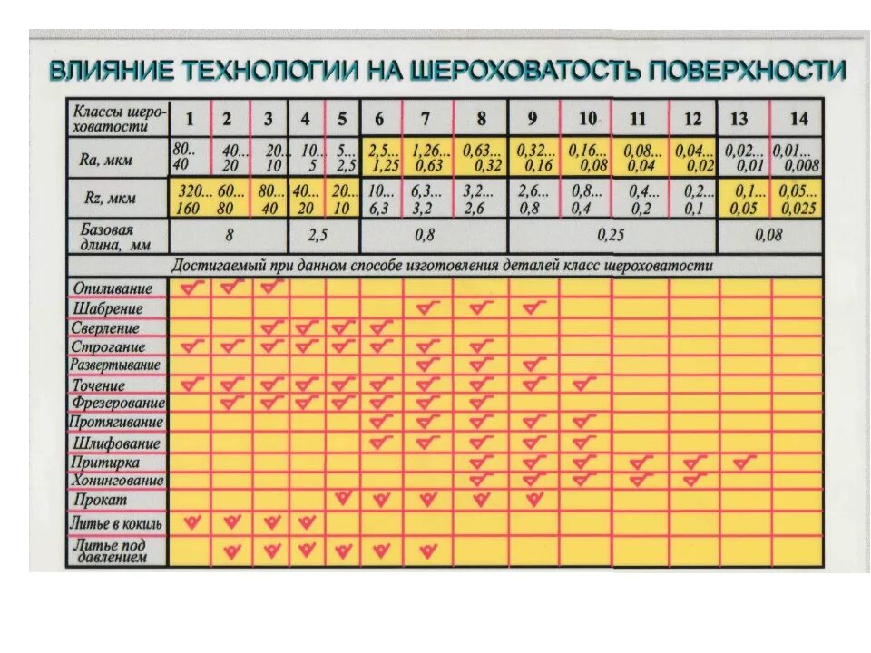 Таблица шероховатости поверхности ra и rz. Чистота обработки поверхности металла обозначение. Параметры шероховатости таблица. Классы чистоты обработки поверхности металла таблица. Чистота обработки на чертеже поверхности металла.