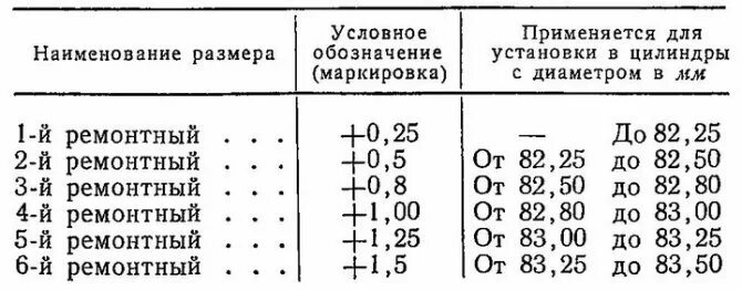 Таблица ремонтных поршней ИЖ Планета. Таблица размеров поршней ИЖ Планета 5. Размеры цилиндра ИЖ Планета 5. Размеры поршневых колец ИЖ Юпитер 5.