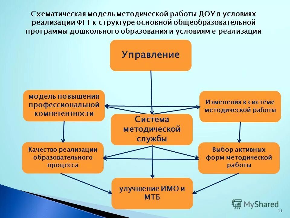 Технологии методической работы в доу