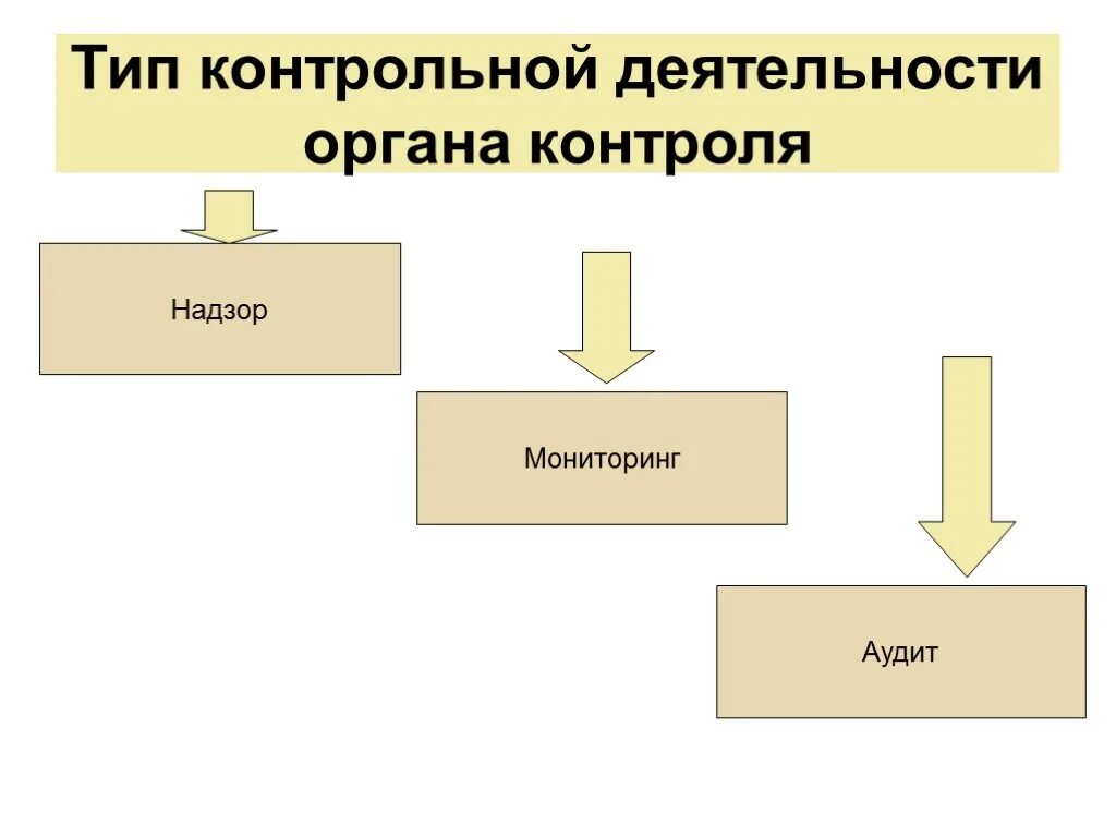 Тип контрольной деятельности органа контроля. Типы контрольной деятельности. Органы контрольной деятельности. Открытый Тип контрольной. Общая организация контрольной деятельности