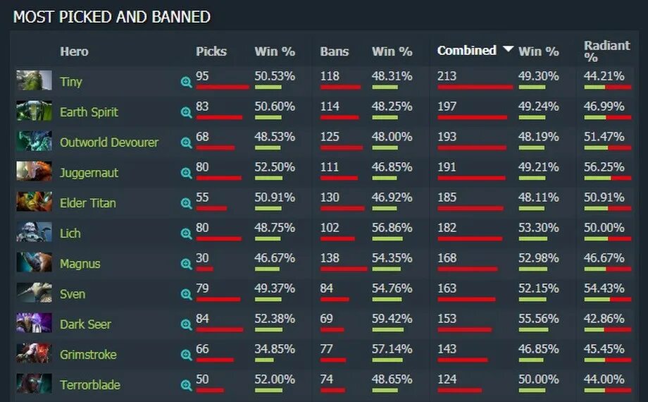 Как использовать двойной рейтинг дота 2. Dota 2 статистика героев. Статистика персонажей дота 2. Самый лучший винрейт героя в дота 2. Самый большой винрейт в доте 2 герои.