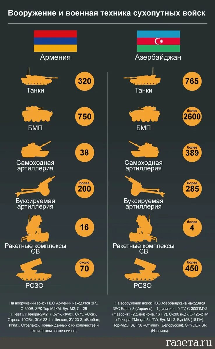 Число военных. Армия Армении и Азербайджана сравнение 2021. Армия Армении и Азербайджана сравнение 2020. Численность армии Армении на 2022. Сравнение армии Армении и Азербайджана 2020 год.