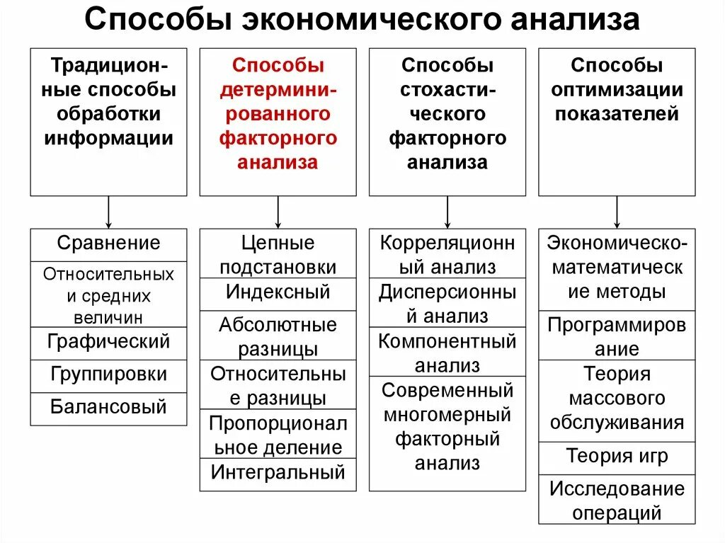 Основными методами анализа являются. Основные методы экономического анализа кратко. методы экономического анализа схема. методы экономического анализа подразделяются на. метод анализа в экономике.