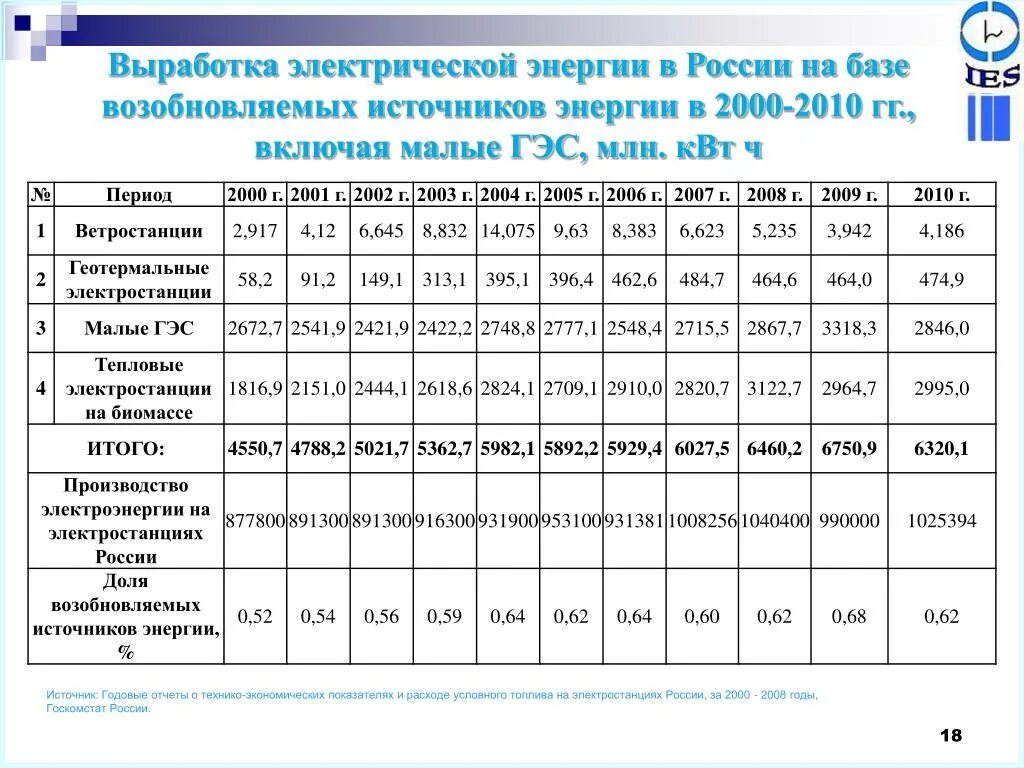 Млн квт ч. Выработка электроэнергии. Годовая выработка электроэнергии. Выработка электроэнергии в России. Годовая выработка электроэнергии в России.