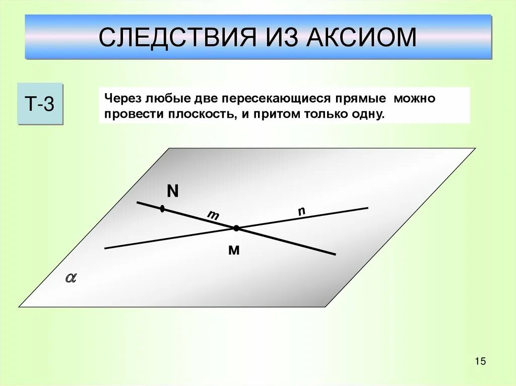 Математические аксиомы. 2 Следствия из аксиом стереометрии. 3 Следствия из аксиом стереометрии. 1) Аксиомы стереометрии. Следствия из аксиом.. Сформулируйте следствия из аксиом стереометрии.