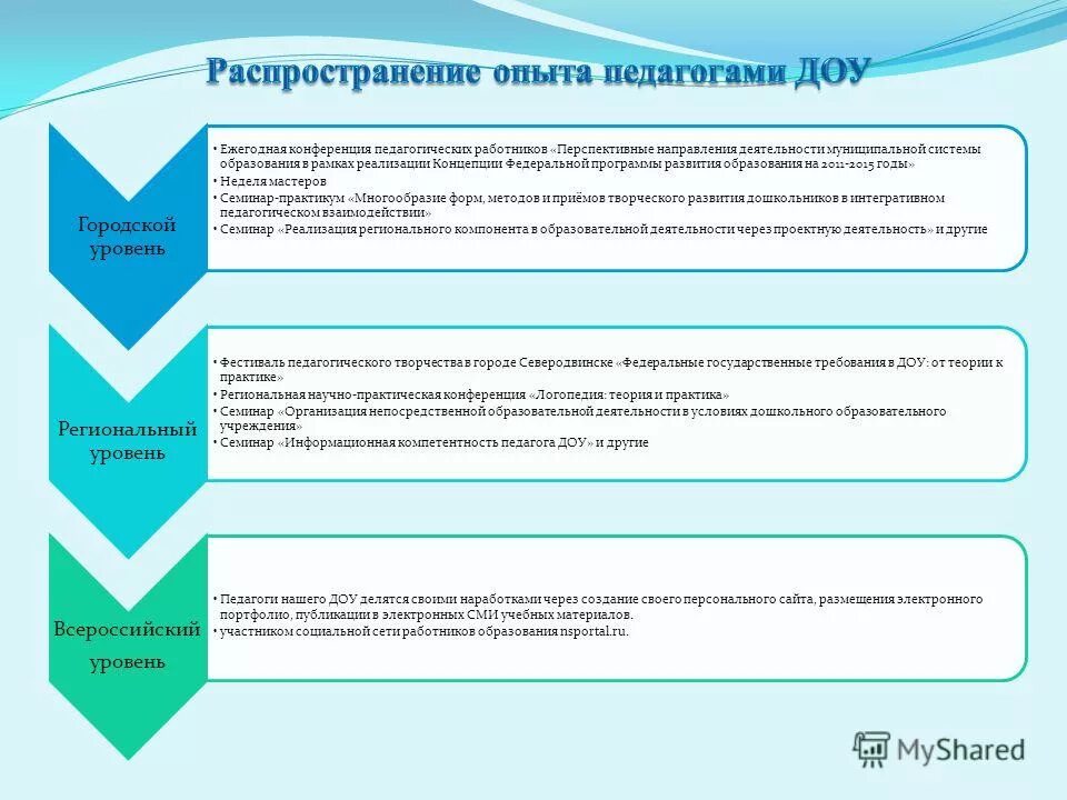 Виды образовательных бюджетных учреждений. Распространение опыта учителя. Опыт педагога в ДОУ. Условия работы педагогического персонала в ДОУ. Распространение педагогического опыта воспитателя ДОУ.