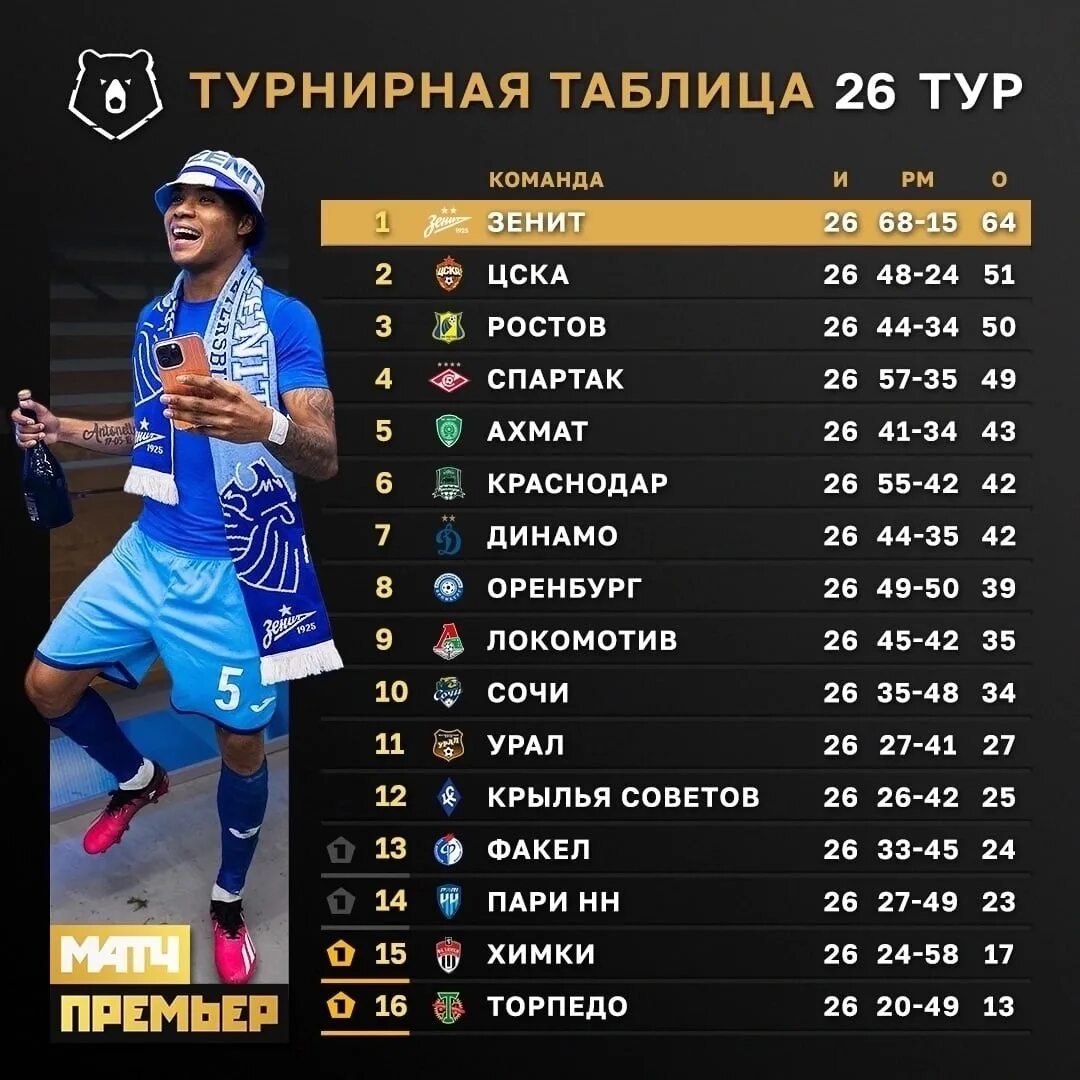 Лимит рпл 2025. Таблица футбола 2025. таблица лиги чемпионов по футболу 2025. таблица турецкой лиги. турнирная таблица рпл 2025.