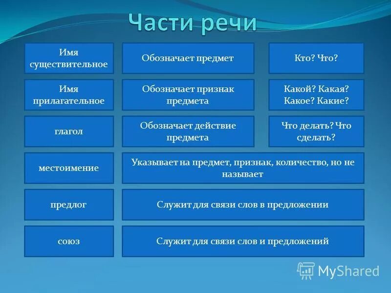 Существительные прилагательные глаголы. Существительное прилагательное глагол. Глагол существительное прилагательное местоимение это. Имя существительное прилагательное глагол. Пустынна часть речи