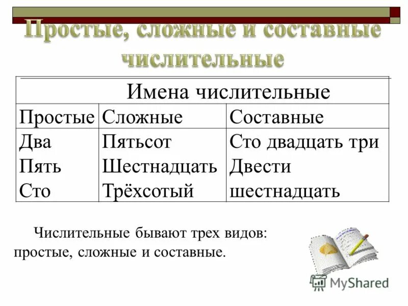 Практическая работа по теме имя числительное