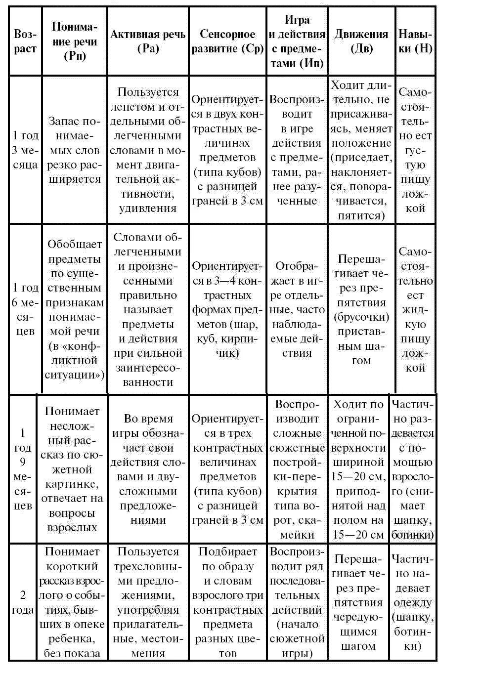 Психическое развитие ребенка в 3 года. Показатели нервно-психического развития детей 3-го года жизни. Нервно-психическое развитие детей таблица. Показатели нервно - психического развития детей 2 - лет. Нормативы психического развития детей первого года жизни таблица.