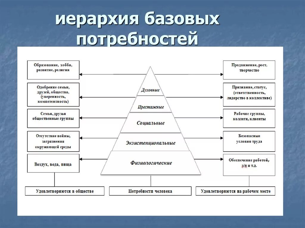 Потребности мужчины в отношениях. Базовые потребности мужчины. Базовые потребности женщины. Иерархия базовых потребностей. Базовые потребности мужа.