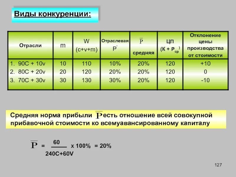 Превращение прибавочной стоимости в капитал. Средняя норма прибыли. Норма прибавочной стоимости. Образование средней нормы прибыли.