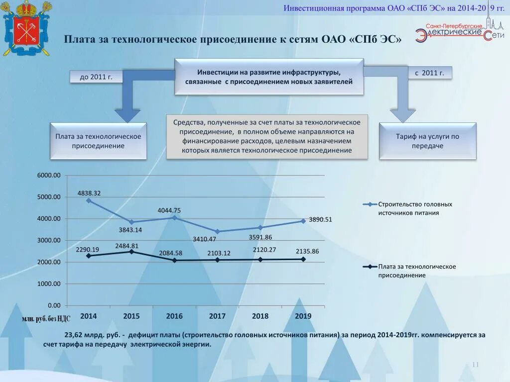 Инвестиционная программа. Плата за технологическое присоединение. Технологическое присоединение сроки. Схема технологического присоединения.