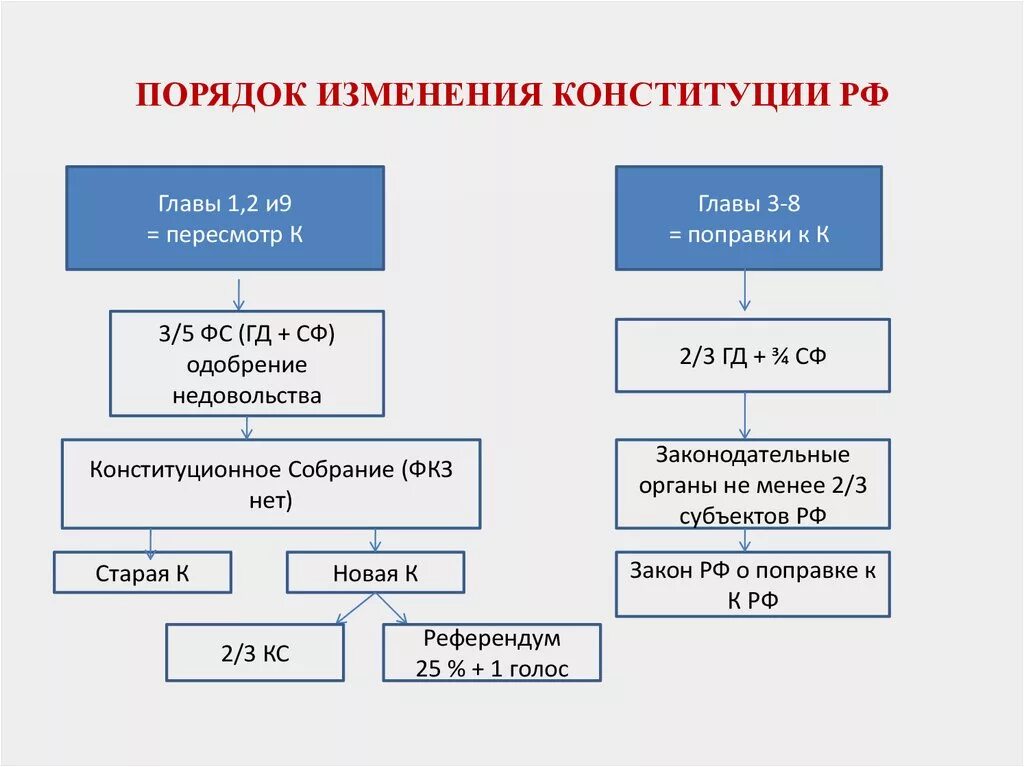 Случаи изменения конституции. Порядок изменения Конституции РФ. Порядок принятия Конституции РФ. Порядок внесения изменений в Конституцию кратко. Порядок внесения поправок в Конституцию РФ.