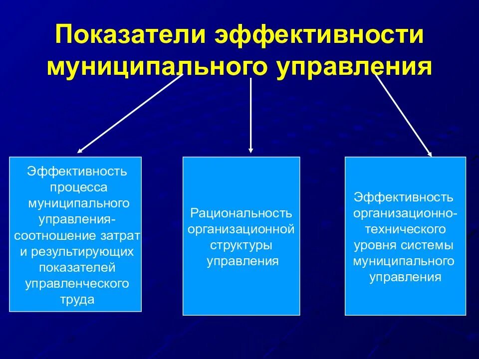 Формы эффективности управления. Критерии оценки эффективности муниципального управления. Оценка эффективности государственного управления. Методика оценки эффективности муниципального управления. Эффективность государственного и муниципального управления.