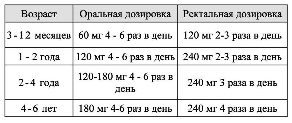 Со скольки лет можно давать детям парацетамол. Парацетамол ребёнку 1 год дозировка таблетки. Парацетамол ребёнку 5 лет дозировка в таблетках. Парацетамол детям дозировка в таблетках при температуре.