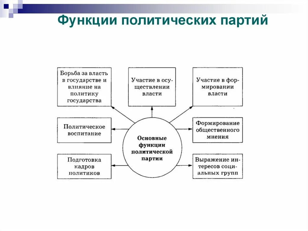 Функции общественно политическая организация. Функции партий таблица. Политические партии и движения функции. Функции общественно-политических движений. Партия функции партии.