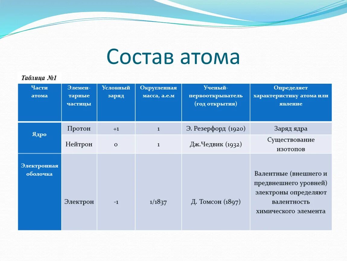 Состав атома. Состав атома таблица. Какие элементарные частицы входят в состав атома. Частица входящая в состав атома. Назовите состав атома