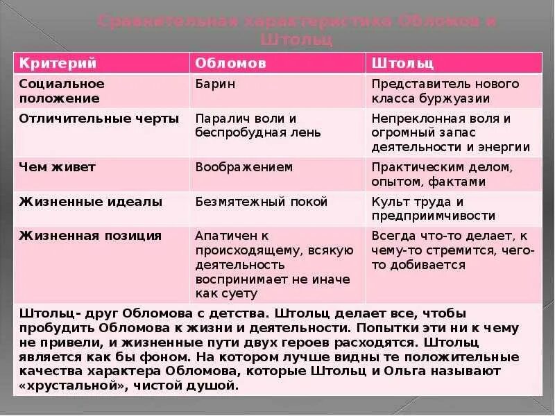 Обломов и штольц сравнение. Сравнение героев штольца и обломова. обломов и штольц сопоставление характеристика. сравнительная характеристика обломова и штольца характеристика. портрет обломова и штольца таблица.