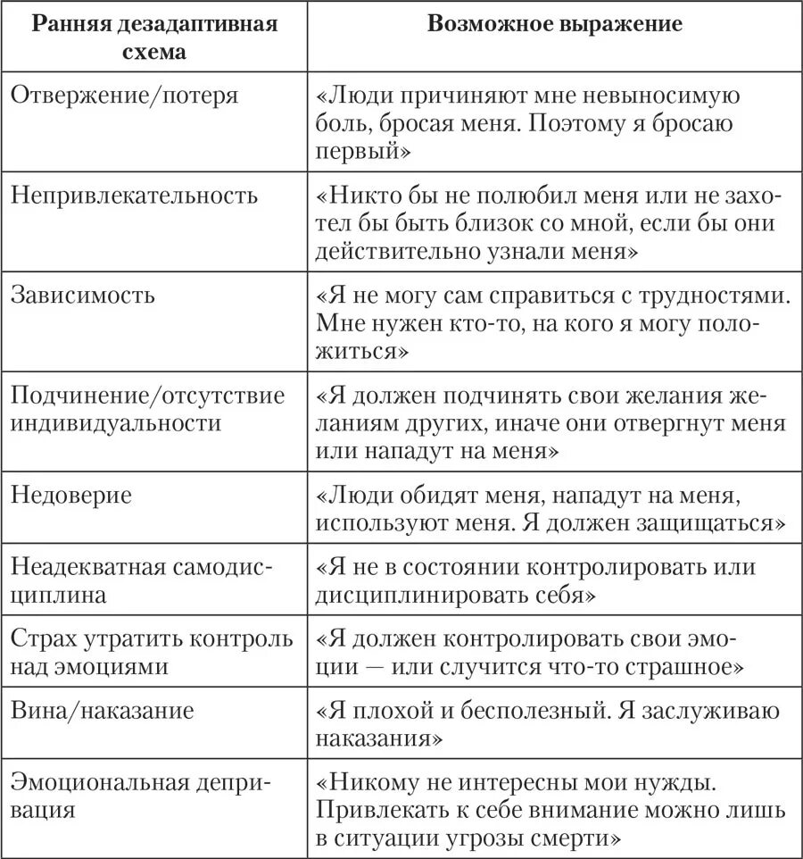 18 дезадаптивных схем. Ранняя дезадаптивная схема. Ранние дезадаптивные схемы. Когнитивные искажения и ранние дезадаптивные таблица. Ранние дезадаптивные схемы.