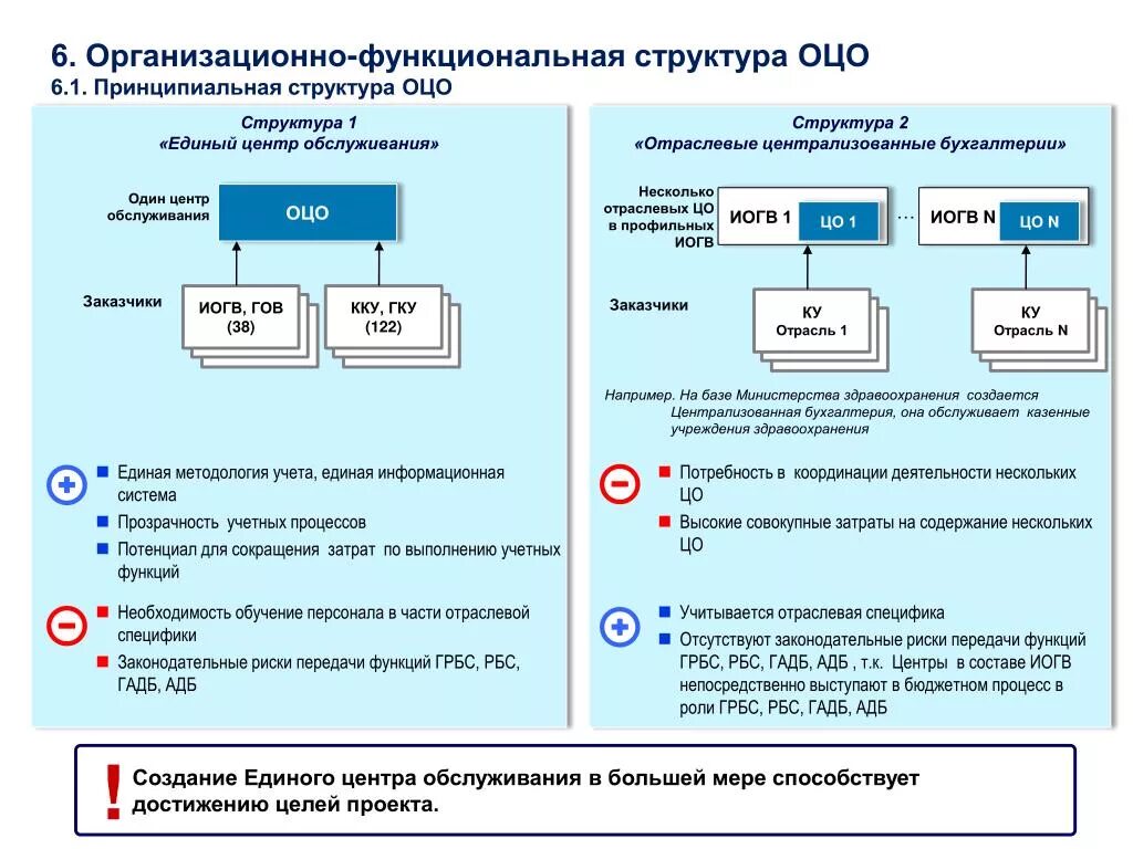 Передача структур функциям. Структура ОЦО. Структура ОЦО Бухгалтерия. Общие центры обслуживания ОЦО. Структура и функции бухгалтерии.