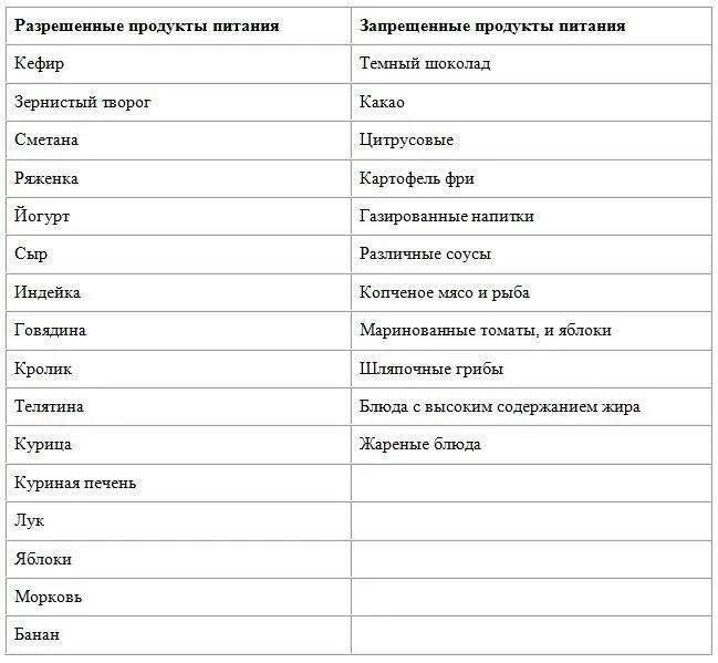 Продукты разрешенные после. Перечень продуктов что можно есть кормящей маме. Перечень продуктов при грудном вскармливании первый месяц. Список разрешенных продуктов при гв. Список запрещенных продуктов при грудном вскармливании.