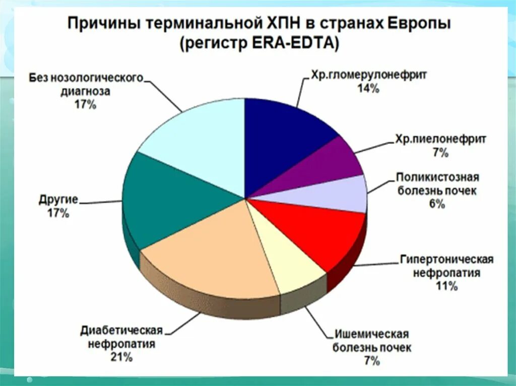 Хроническая болезнь почек осложнения. Эпидемиология хронической почечной недостаточности. статистика заболеваний почек диаграмма. статистика по заболеванию хронической болезни почек.