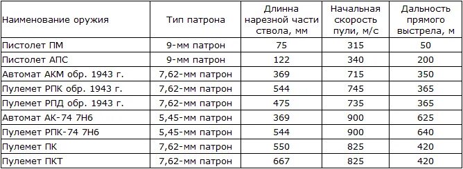 Скорость пули в метрах в секунду