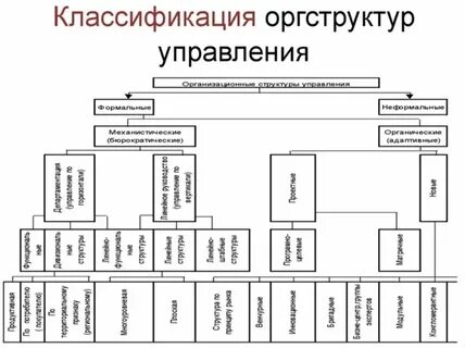 Классификация организационных структур управления