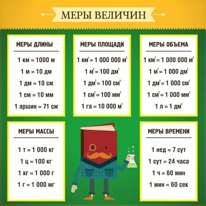 таблицы мер длины для начальной школы. таблица переводов единиц измерения для физики 7 класс. единицы измерения 2 класс таблица. единицы измерения объема площади длины таблица. единицы измерения длины 4 класс таблица.