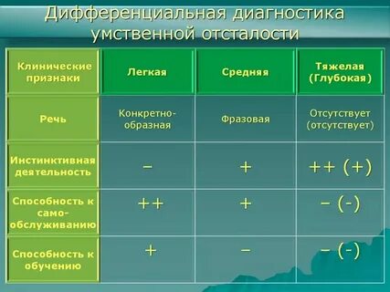 Различные степени умственной отсталости