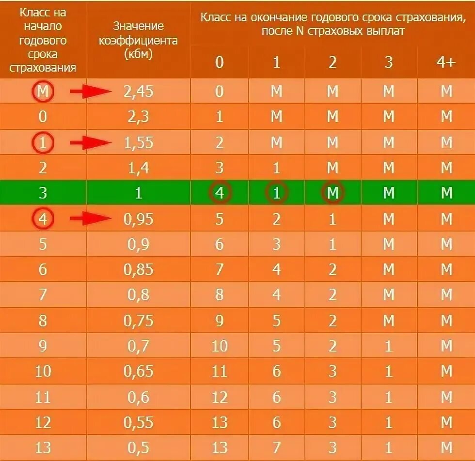 Коэффициент бонус малус КБМ таблица. КБМ – коэффициент бонус-малус 1.55. Коэффициент КМБ ОСАГО таблица. Коэффициент КБМ 0.85. Кбм 0.74