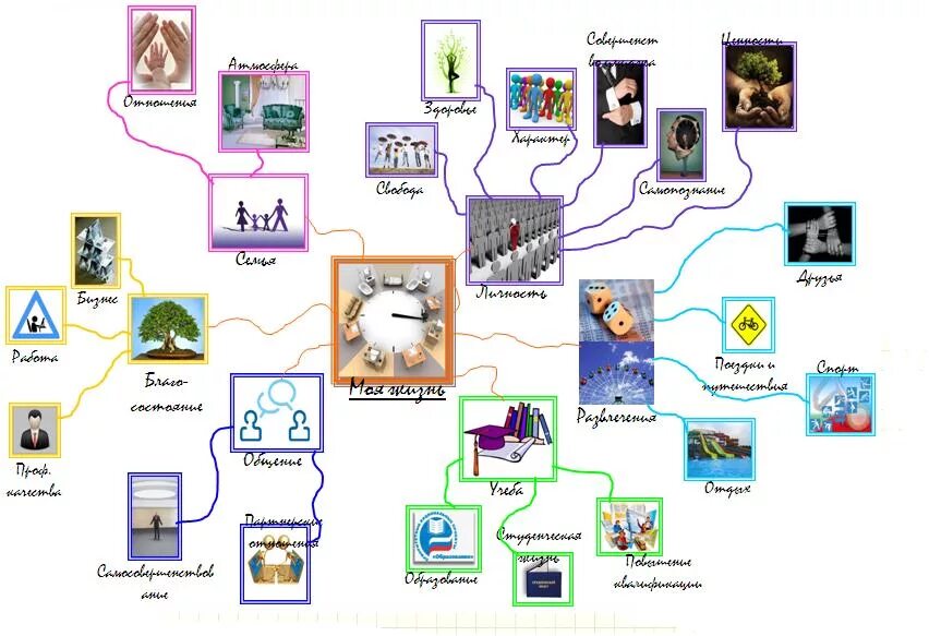 Роль карт в жизни людей. Интеллект карта ключевые области жизни. Карта ключевых областей жизни. Интеллект-карта личных ключевых областей жизни пример. Составьте карту своих ключевых областей жизни.