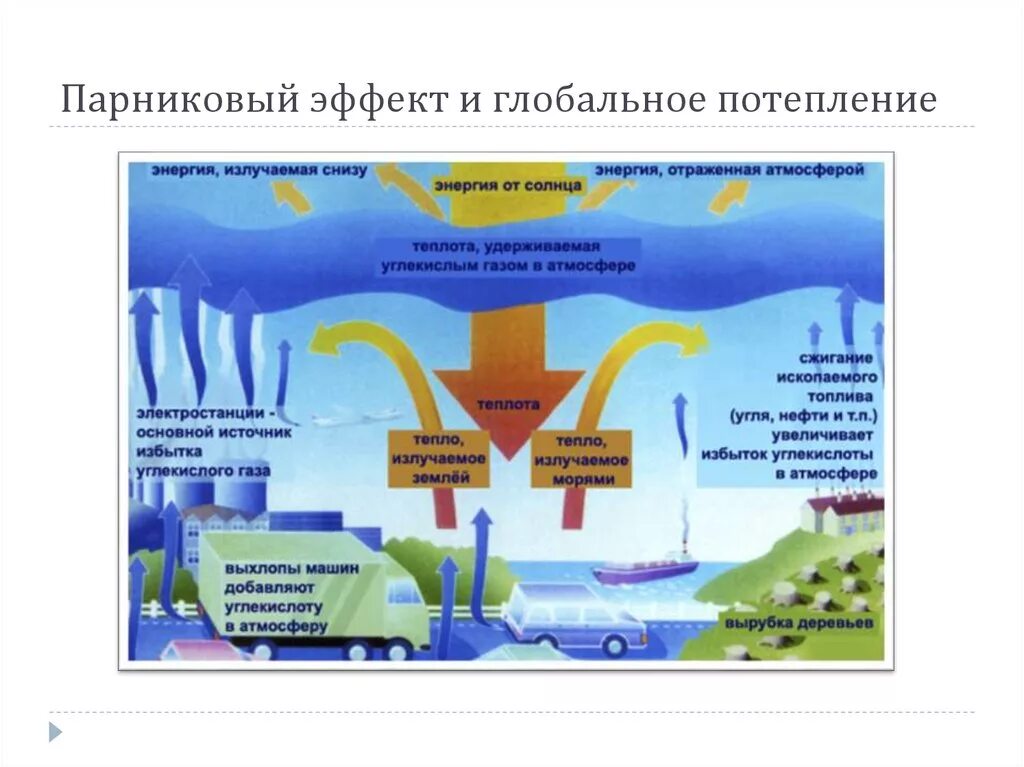 Изменение концентрации углекислого газа в атмосфере. Парниковый эффект и глобальное изменение климата. Парниковый ГАЗ атмосферы. Влияние основных парниковых газов на атмосферу. Выбросы парниковых газов в атмосферу источники.