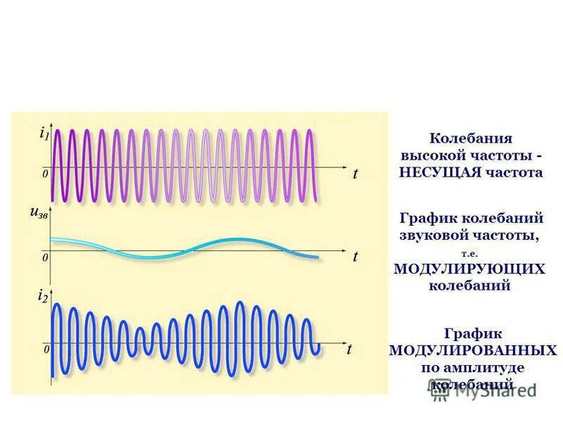 частота излучаемых колебаний. связь частоты колебаний периода длины волны. формула периода колебаний электромагнитной волны. длина волны 300 м найти период колебаний. спектр шкала электромагнитных волн.