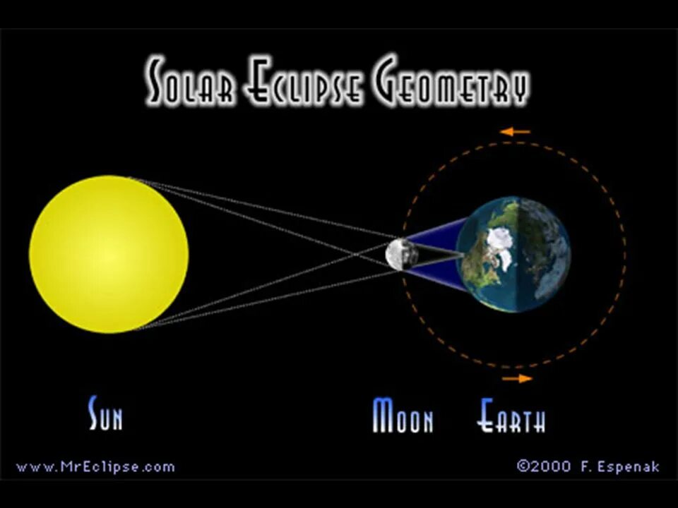 Движение луны схема. Движение луны относительно земли. Траектория луны относительно земли и солнца. Движение луны =вокруг земли + движение вокруг солнца. Движение луны относительно земли.