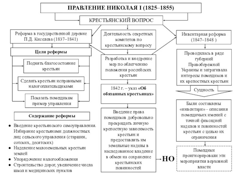 Внешняя политика николая 2 тест 9 класс. Правление Николая i (1825-1855). Правление Николая 1. Таблица правление Николая 1 1825-1855. Реформа п.д. Киселева (1837–1841).