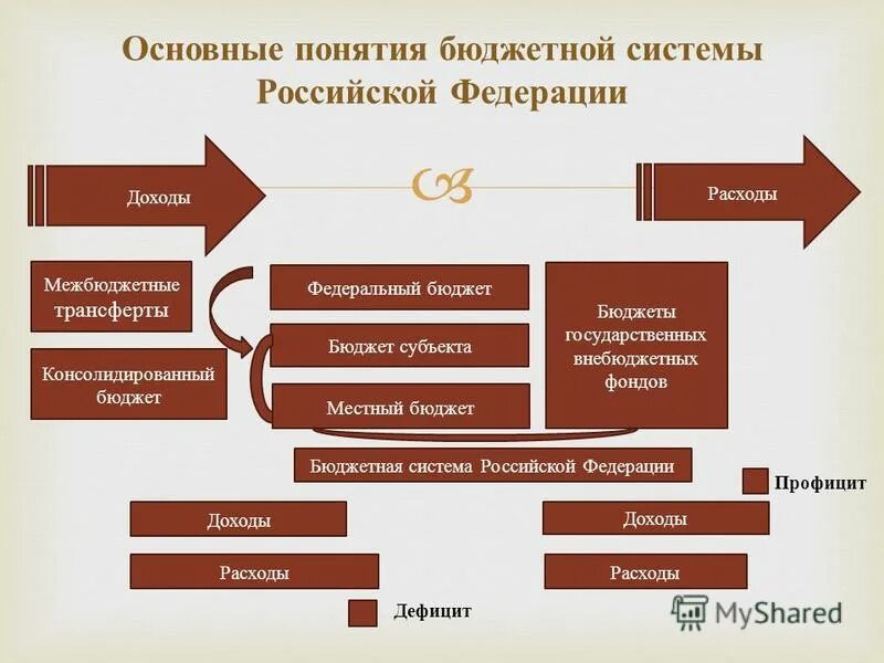 Доходы бюджетов бюджетной системы РФ. Доходы и расходы бюджетов бюджетной системы РФ. Понятие бюджетной системы. Доходы бюджетной системы Российской Федерации. Доход бк рф