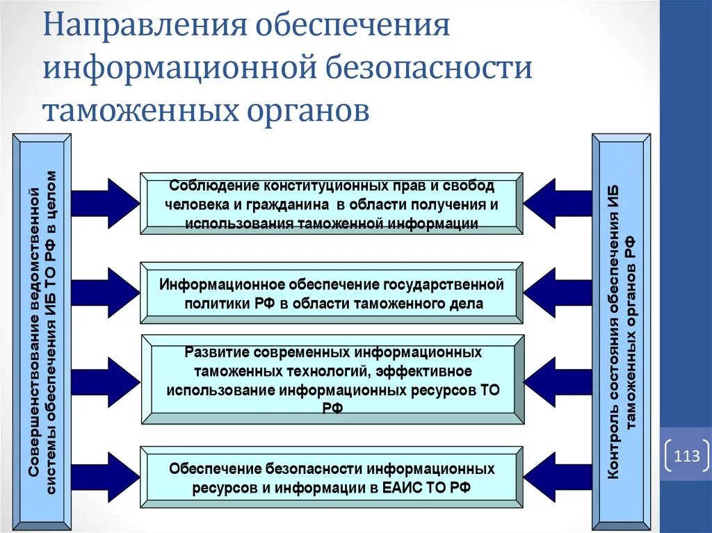 Направления информационной безопасности