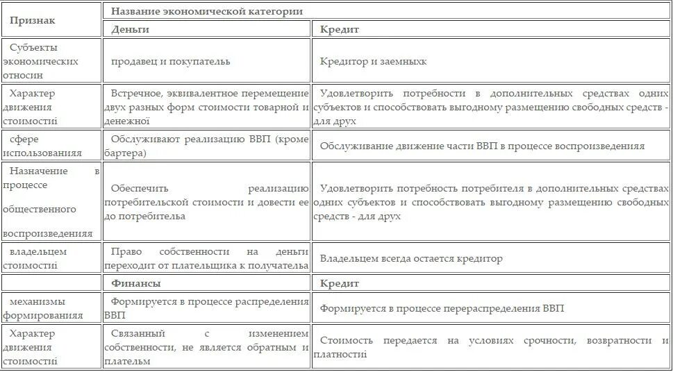 Сравнение денег. Сравнение финансов и кредита. сходства кредита и финансов. сходства и различия кредита и финансов. сравнение категорий финансы и кредит.