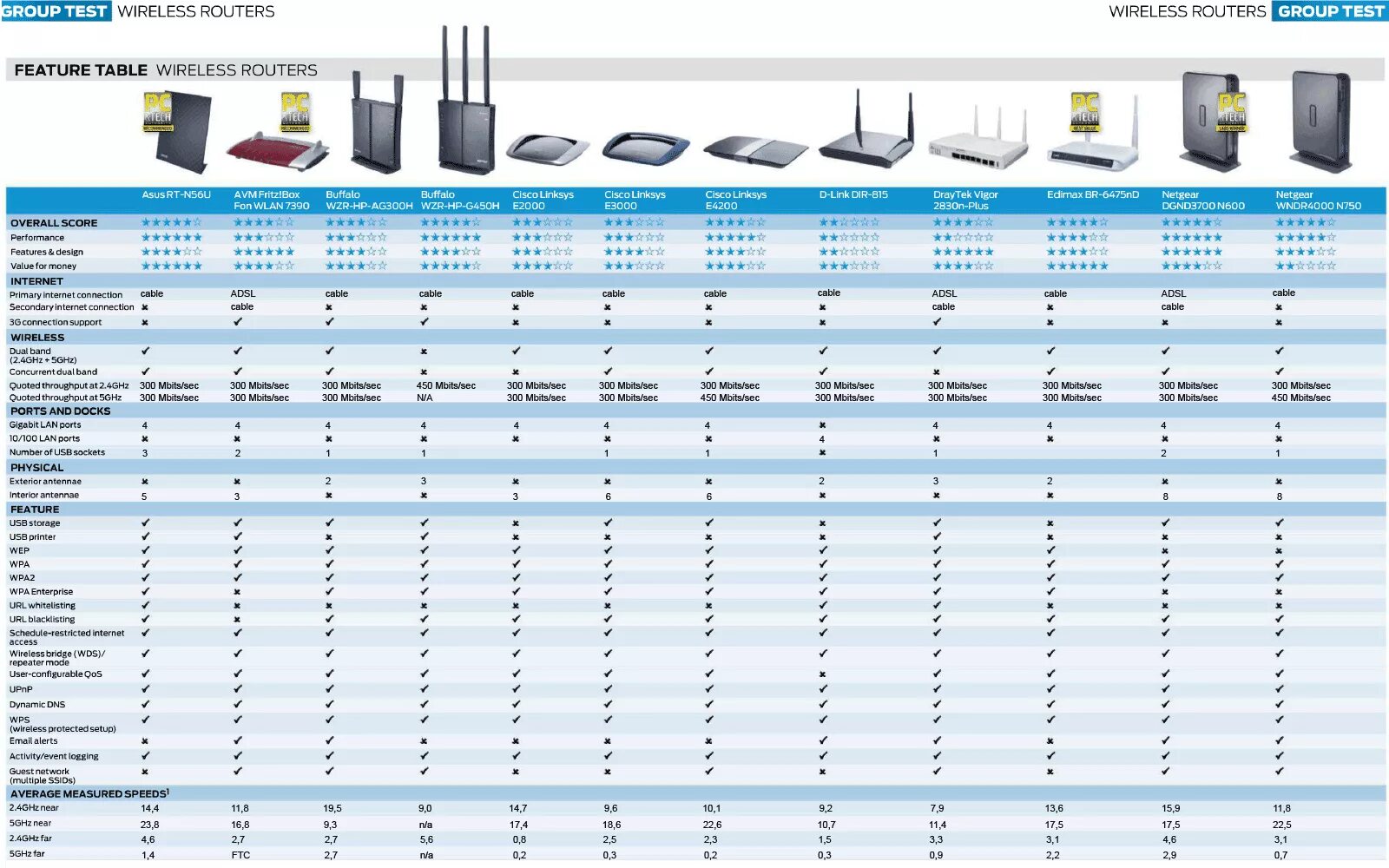 Максимальная сетевая мощность. Роутер d-link Wi-Fi 6. TP-link сравнение моделей таблица. Дальность вай фай роутера 2.4. Xiaomi Router сравнение моделей таблица.